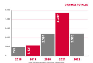 Total de personas migrantes fallecidas entre 2018 y 2022 en la frontera occidental euroafricana, desglosado por años.