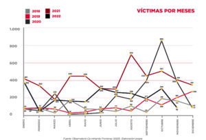 Comparativa por meses del número de víctimas en la frontera occidental euroafricana, desglosado por años.